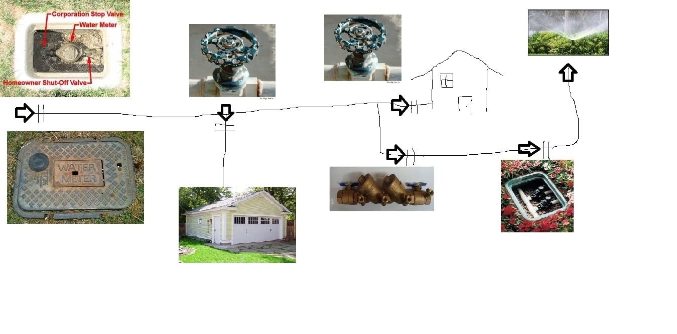 Water management diagram showing isolation valves, water meters, and shut-off points
